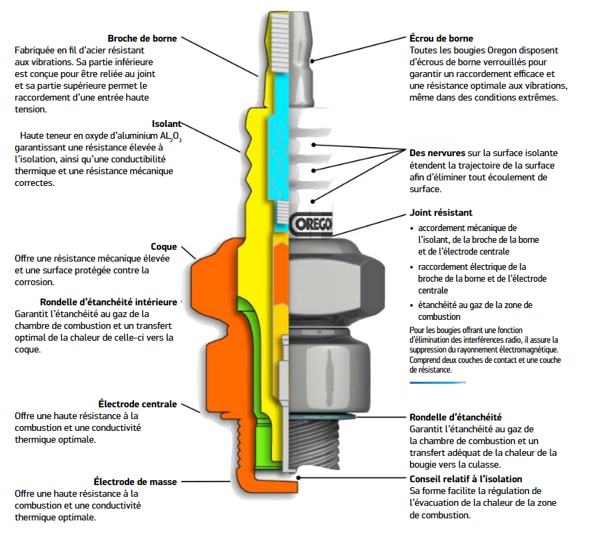 Bougie Champion RN4C = NGK BR6ES / BR7ES